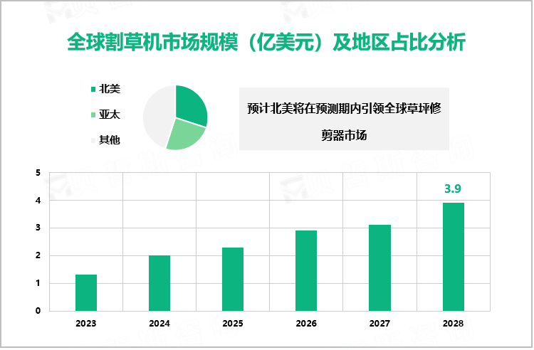 全球割草机市场规模（亿美元）及地区占比分析