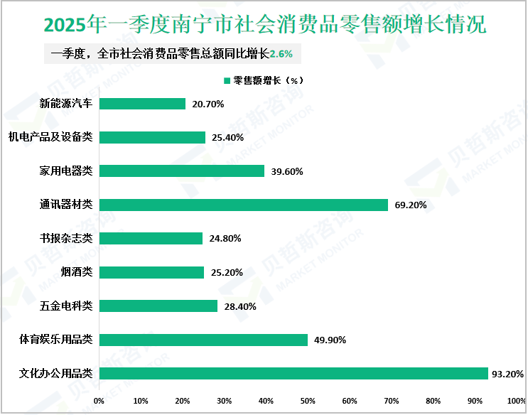 2025年一季度南宁市社会消费品零售额增长情况