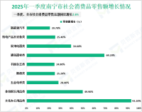 2025年一季度南宁市服务业增加值同比增长4.4%
