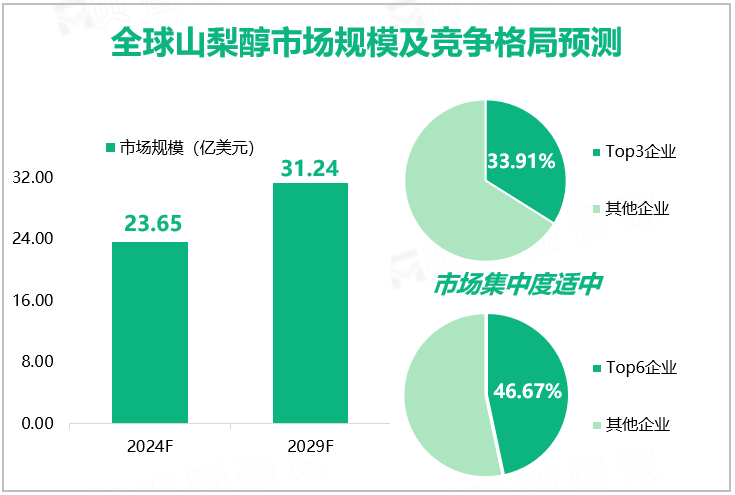 全球山梨醇市场规模及竞争格局预测