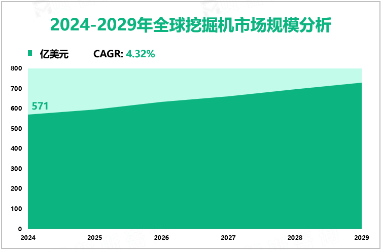 2024-2029年全球挖掘机市场规模分析