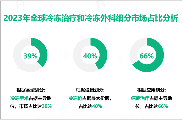 2023年全球冷冻治疗和冷冻外科细分市场占比分析