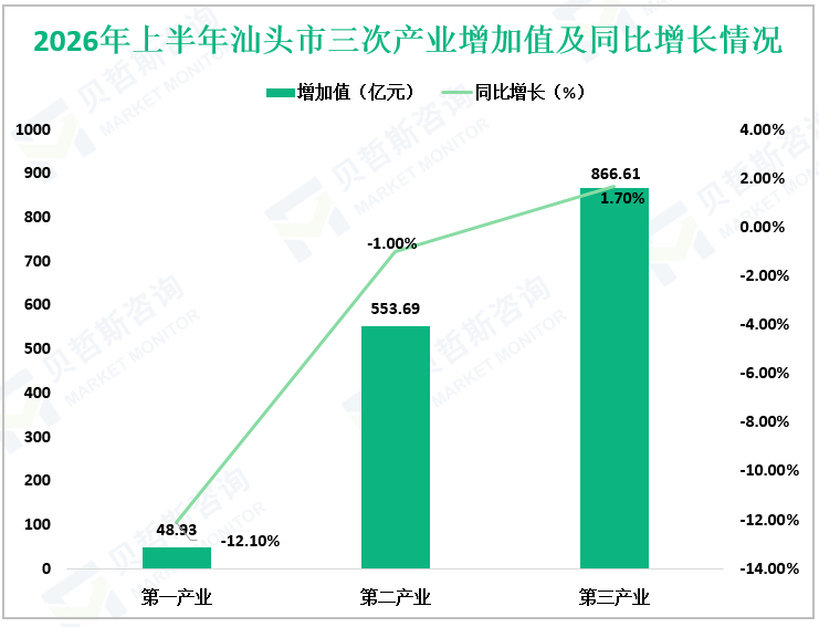 2026年上半年汕头市三次产业增加值及同比增长情况