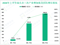 2026年上半年汕头市地区生产总值1469.23亿元，同比增长0.1%