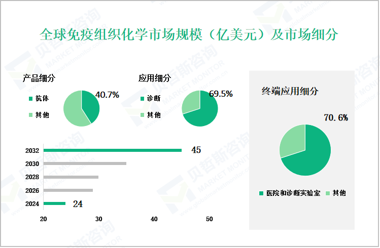 全球免疫组织化学市场规模（亿美元）及市场细分 