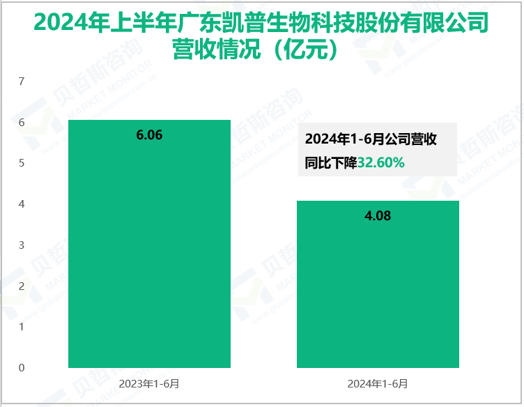 2024年上半年广东凯普生物科技股份有限公司营收情况(亿元)