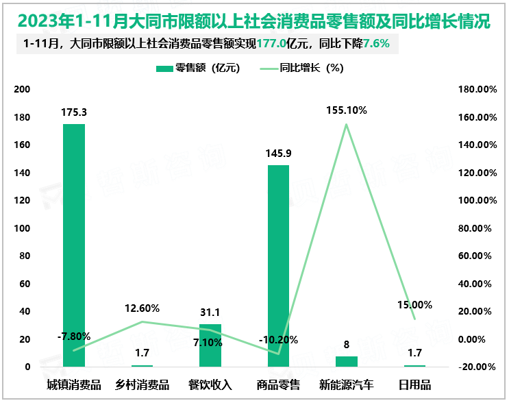 2023年1-11月大同市限额以上社会消费品零售额及同比增长情况