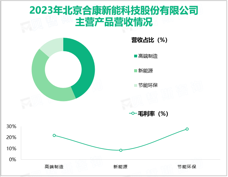 2023年北京合康新能科技股份有限公司主营产品营收情况