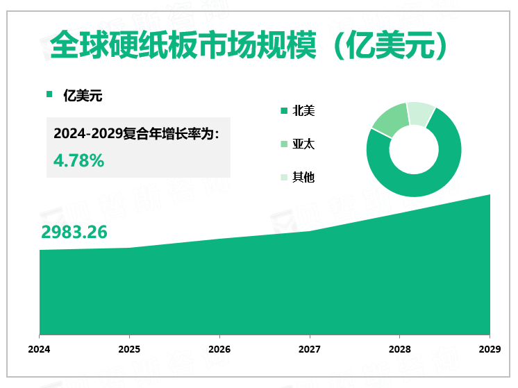 全球硬纸板市场规模（亿美元）