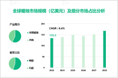 2023年全球蜡烛市场规模达135.3亿美元，北美为主要发展区域

