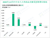 2026年1-2月巴中市社会消费品零售总额103.39亿元，同比增长5.7%