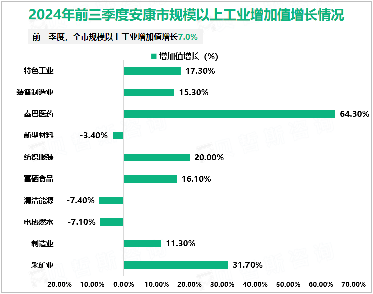2024年前三季度安康市规模以上工业增加值增长情况