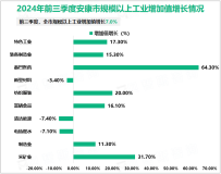 2024年前三季度安康市生产总值同比增长5.0%
