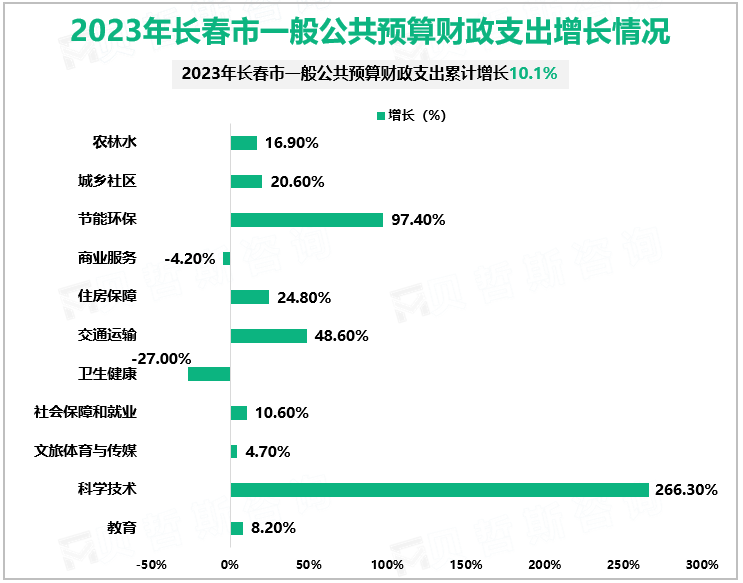 2023年长春市一般公共预算财政支出增长情况