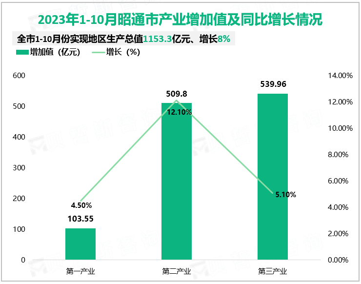 2023年1-10月昭通市产业增加值及同比增长情况