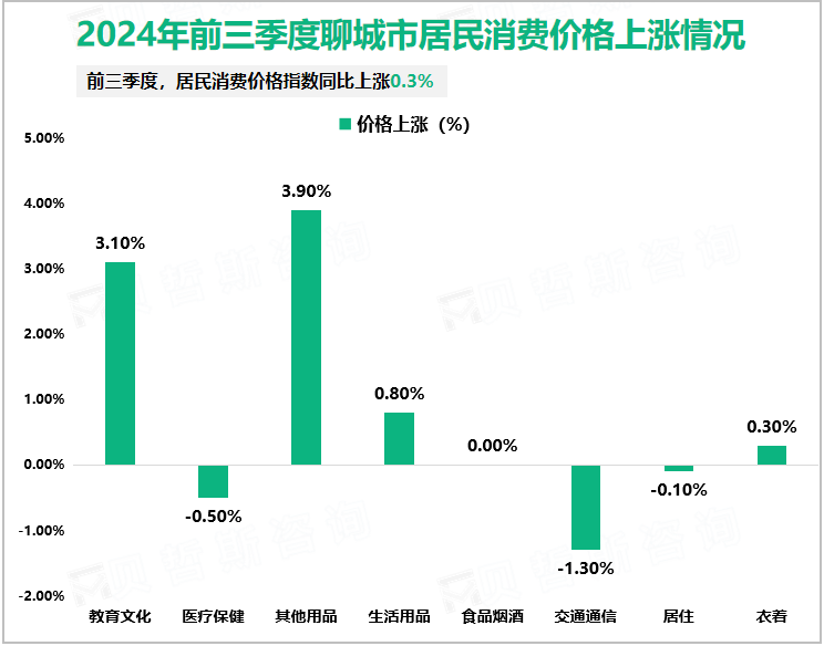 2024年前三季度聊城市居民消费价格上涨情况