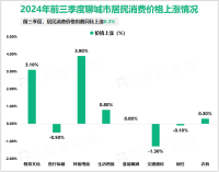 2024年前三季度聊城市居民人均可支配收入22148元，同比增长5.1%