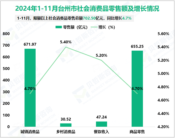 2024年1-11月台州市社会消费品零售额及增长情况