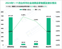 2024年1-11月台州市限额以上社会消费品零售总额702.50亿元，同比增长4.7%