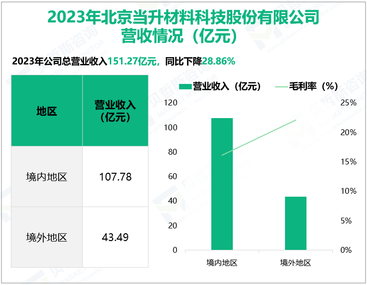 2023年北京当升材料科技股份有限公司营收情况(亿元)