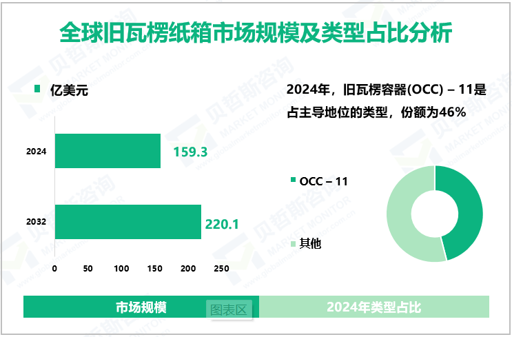 全球旧瓦楞纸箱市场规模及类型占比分析