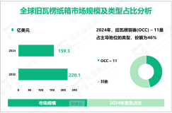 2024年全球旧瓦楞纸箱市场规模为159.3亿美元，OCC– 11市场份额为46%