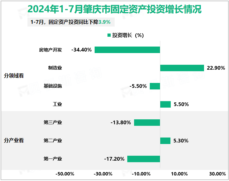 2024年1-7月肇庆市固定资产投资增长情况