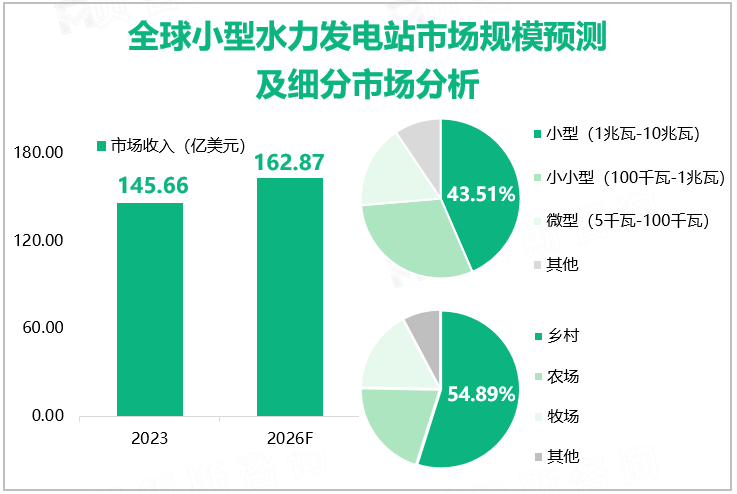 全球小型水力发电站市场规模预测及细分市场分析