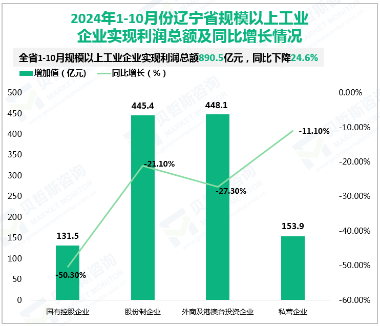 2024年1-10月份辽宁省规模以上工业企业实现利润总额及同比增长情况