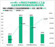 2024年1-10月份辽宁省规模以上工业企业实现利润总额890.5亿元，同比下降24.6%
