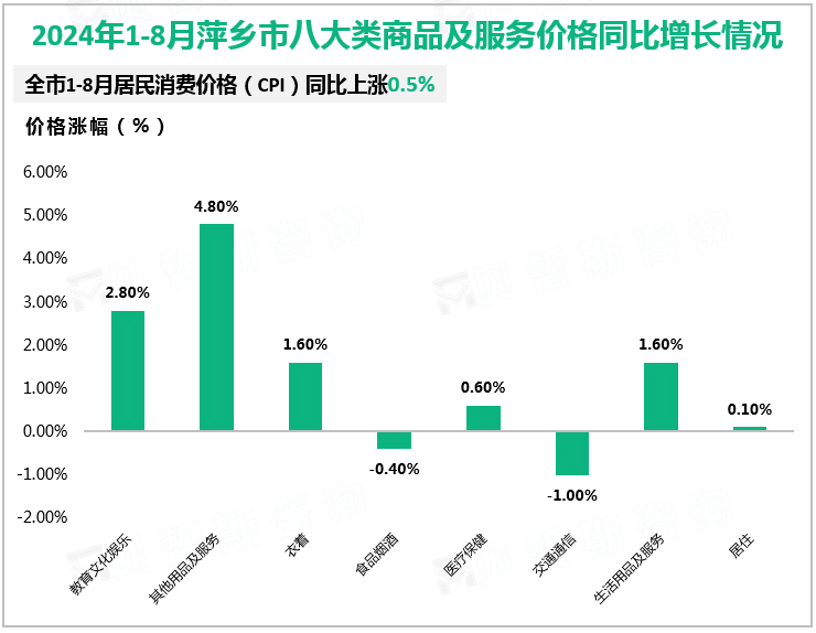 2024年1-8月萍乡市八大类商品及服务价格同比增长情况