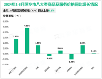 2024年1-8月萍乡市一般公共预算收入92.74亿元，同比增长1.3%