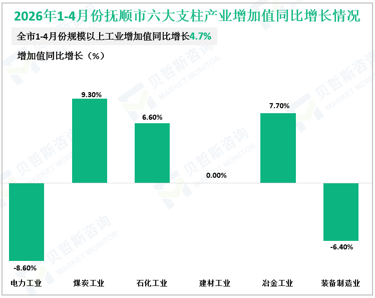 2026年1-4月份抚顺市六大支柱产业增加值同比增长情况