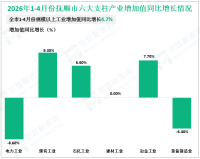 2026年1-4月份抚顺市规模以上工业增加值同比增长4.7%