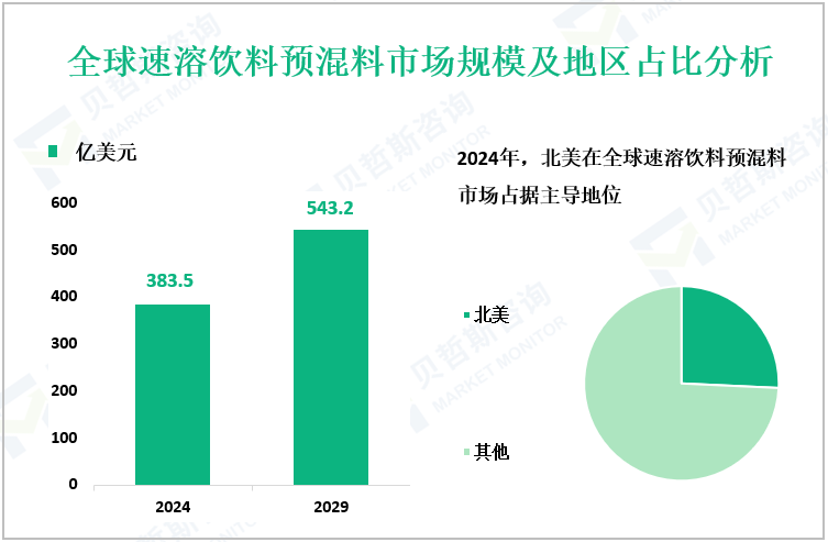 全球速溶饮料预混料市场规模及地区占比分析