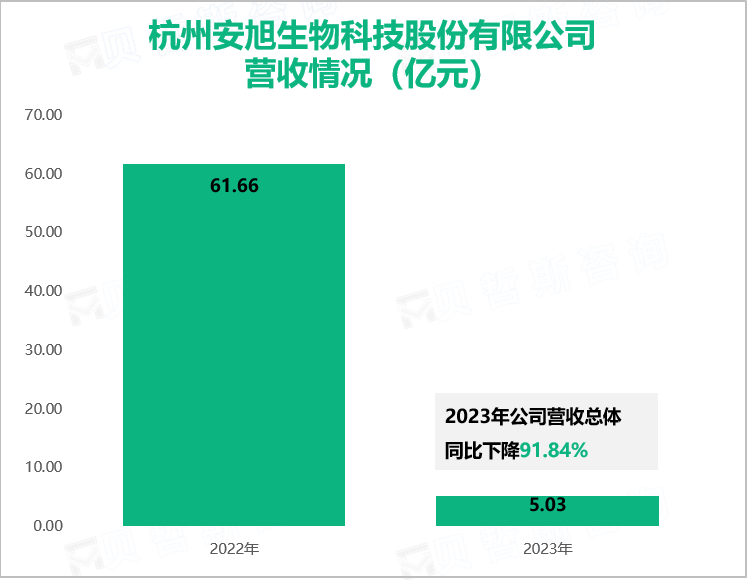 杭州安旭生物科技股份有限公司营收情况（亿元）