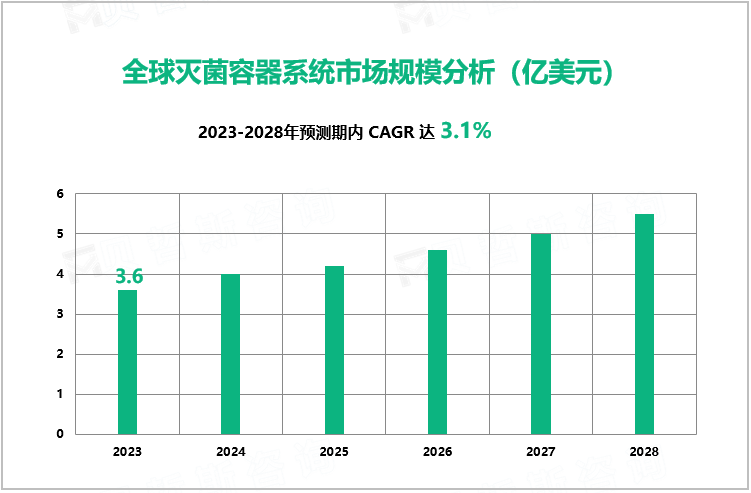 全球灭菌容器系统市场规模分析（亿美元）