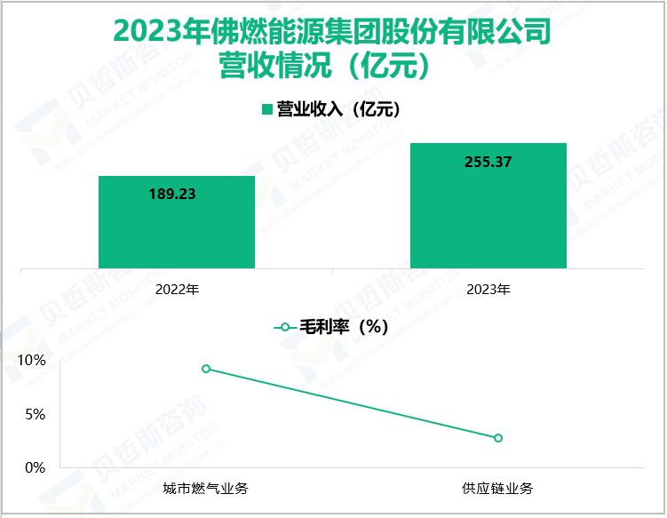 2023年佛燃能源集团股份有限公司营收情况(亿元)