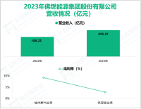 佛燃能源致力于成为优秀的中国能源服务商，其营收在2023年为255.37亿元