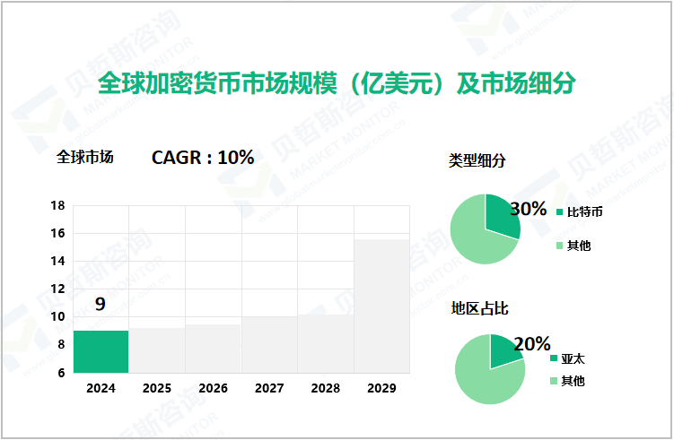 全球加密货币市场规模（亿美元）及市场细分