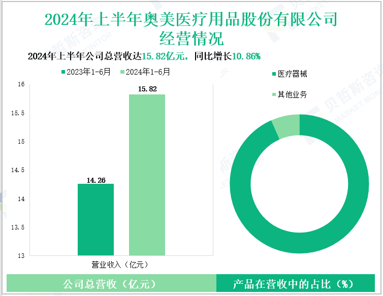 2024年上半年奥美医疗用品股份有限公司经营情况