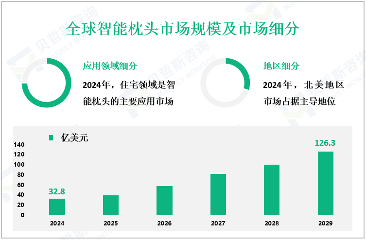 全球智能枕头市场规模及市场细分