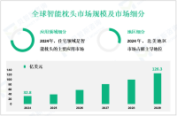 智能枕头市场调研：预计到2029年全球市场规模将增至126.3亿美元
