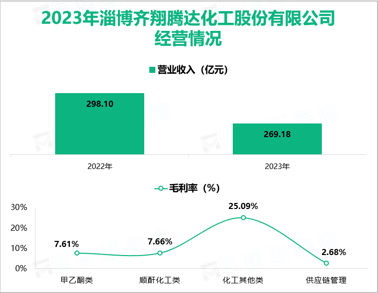 2023年淄博齐翔腾达化工股份有限公司经营情况