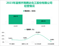 齐翔腾达专注碳四深加工产品20余年，其总体营收在2023年为269.18亿元

