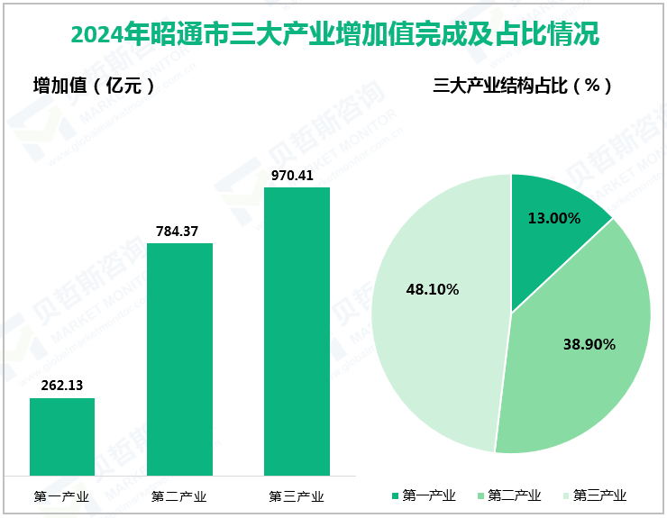 2024年昭通市三大产业增加值完成及占比情况