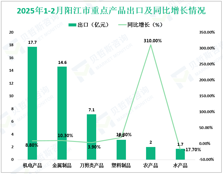 2025年1-2月阳江市重点产品出口及同比增长情况