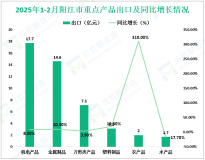 2025年1-2月阳江市出口机电产品17.7亿元，增长8.8%