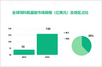 2024年全球饲料氨基酸市场规模达70亿美元，亚太市场占比达38%

