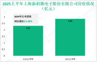 新相微深耕于国产芯片领域，其2025上半年营收为2.85亿元